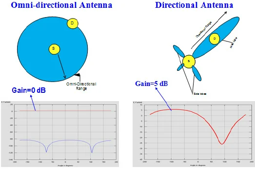 Antenna radiation patterns: omnidirectional vs directional